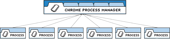 chrome-processes